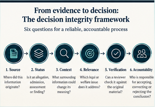 The six stages of decision integrity: source, status, context, relevance, verification and accountability.