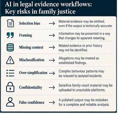 Common AI evidence-workflow risks: selection bias, framing, missing context, misclassification, oversimplification, confidentiality and false confidence.