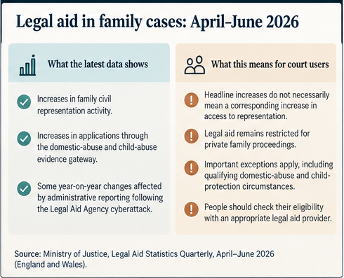 Legal aid statistics require careful interpretation: recorded activity is not the same as effective access to representation.